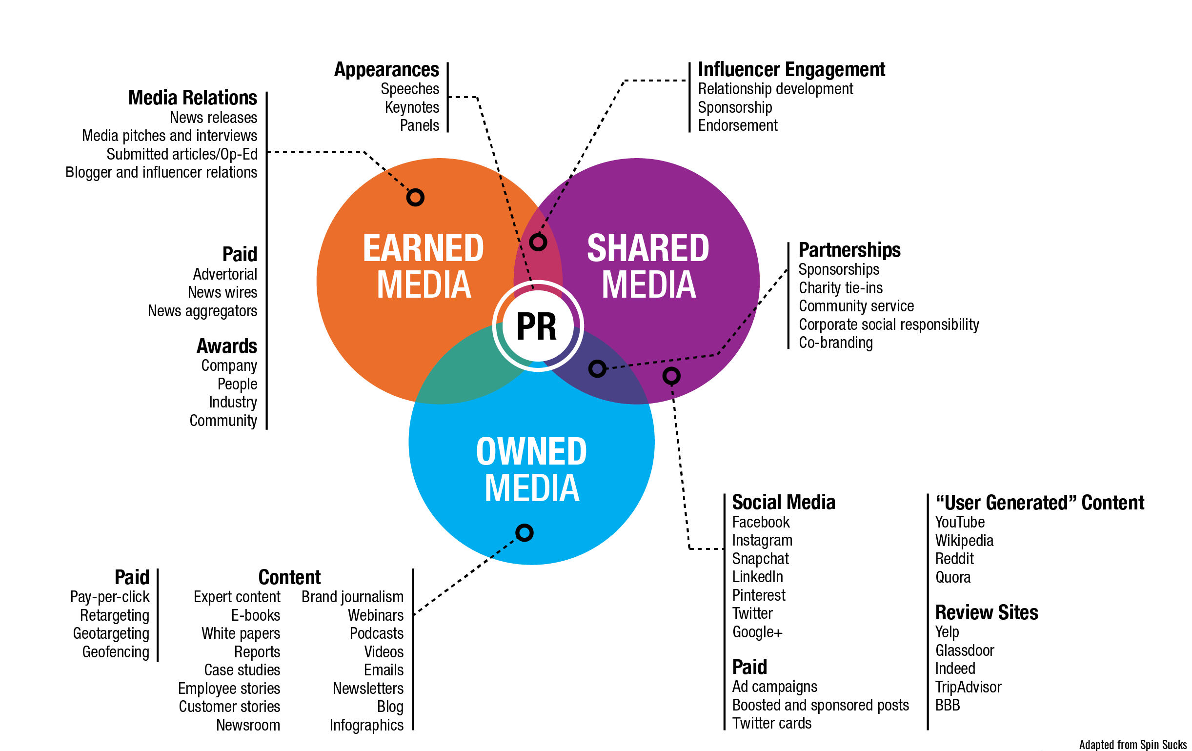 What’s the difference between earned media, shared media, and owned media?